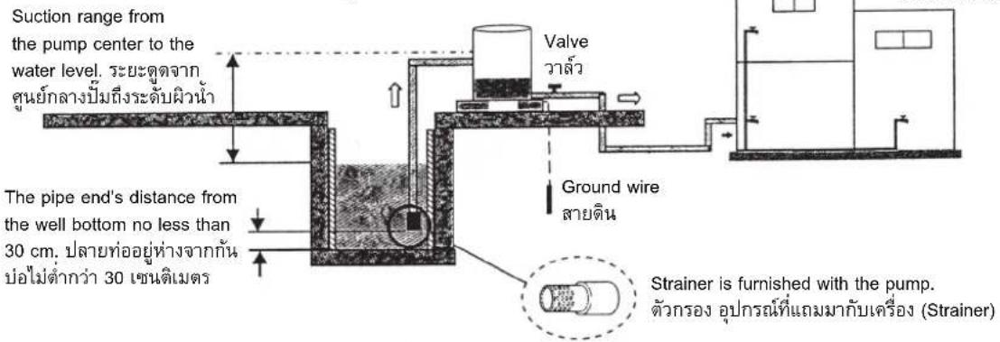 Suction range from the pump center to the water level. ระยะดูจาก ศูนย์กลางปั่มถึงระดับผิน้ํา The pipe end's distance from the well bottom no less than 30 cm. ปลายท่ออยู่ห่างจากกัน ป่อไม่ตํากว่า 30 เชนติเมตร Valve วาส้ว Ground wire สายดิน Strainer is furnished with the pump. ตัวกรอง อุปกรณ์ที่เกมมากับเครื่อง (Strainer)
