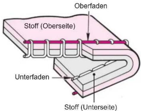 Oberfaden Stoff (Oberseite) Unterfaden Stoff (Unterseite)