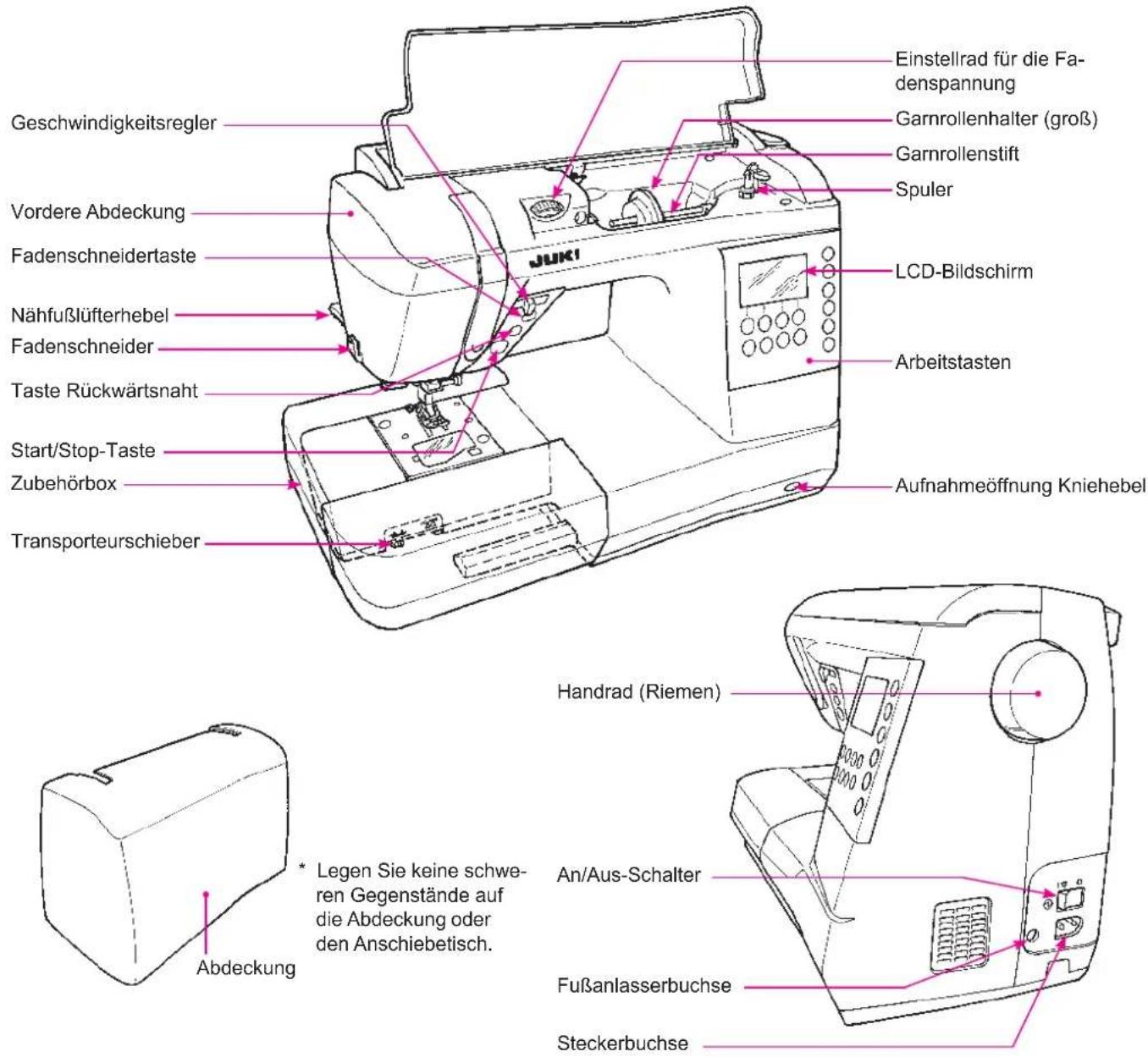 Einstellrad für die Fadenspannung Garnrollenhalter (groß) Gamrollenstift Spuler LCD-Bildschirm Nähfußlüfterhebel Fadenschneider Taste Rückwärtsnaht Start/Stop-Taste Zubehörbox Transporteurschieber Aufnahmeöffnung Kniehebel Handrad (Riemen) An/Aus-Schalter Fußanlasserbuchse Steckerbuchse * Legen Sie keine schweren Gegenstände auf die Abdeckung oder den Anschiebetisch. Abdeckung
