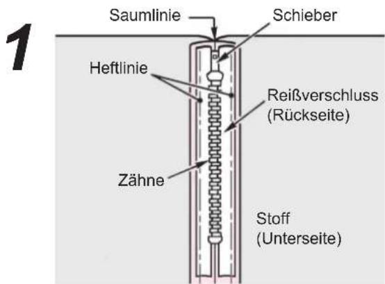 1 Saumlinie Schieber Heftlinie Reißverschluss (Rückseite) Zähne Stoff (Unterseite)
