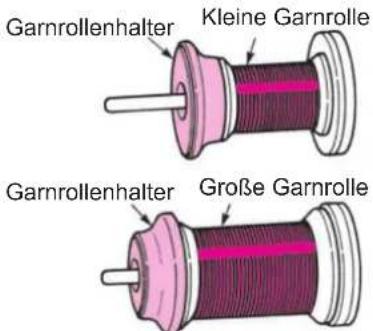 Garnrollenhalter Kleine Garnrolle Garnrollenhalter Große Garnrolle