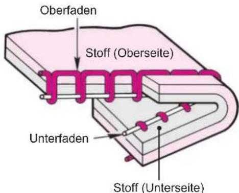 Oberfaden Stoff (Oberseite) Unterfaden Stoff (Unterseite)