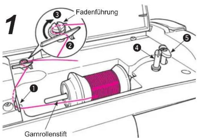 1 Fadenführung 2 3 4 5 Garnrollenstift