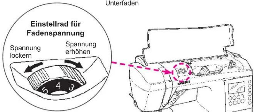 Einstellrad für Fadenspannung Spannung lockern Spannung erhöhen 5 4 3 Unterfaden JUKI