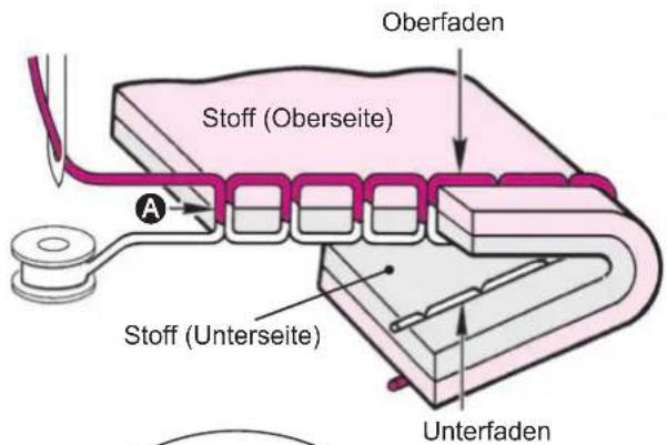 Oberfaden Stoff (Oberseite) A Stoff (Unterseite) Unterfaden