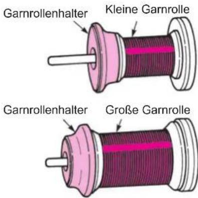 Garnrollenhalter Kleine Garnrolle Garnrollenhalter Große Garnrolle