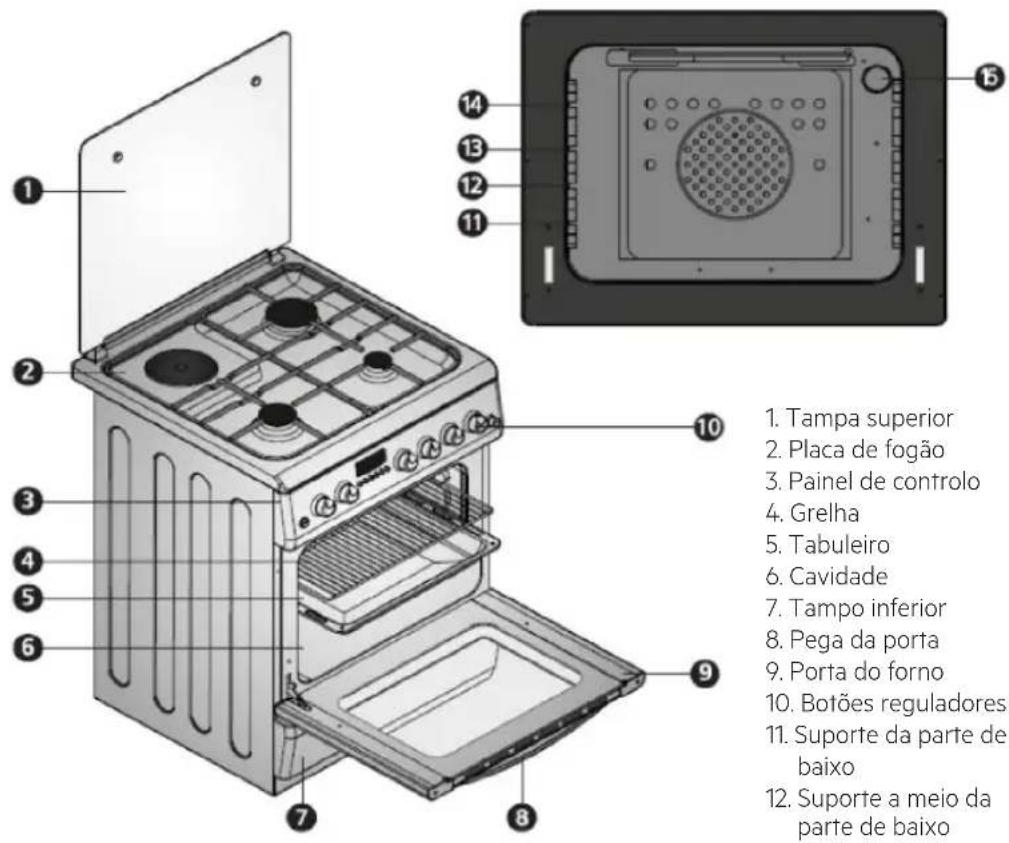 1. Tampa superior 2. Placa de fogão 3. Painel de controlo 4. Grelha 5. Tabuleiro 6. Cavidade 7. Tampo inferior 8. Pega da porta 9. Porta do forno 10. Botões reguladores 11. Suporte da parte de baixo 12. Suporte a meio da parte de baixo