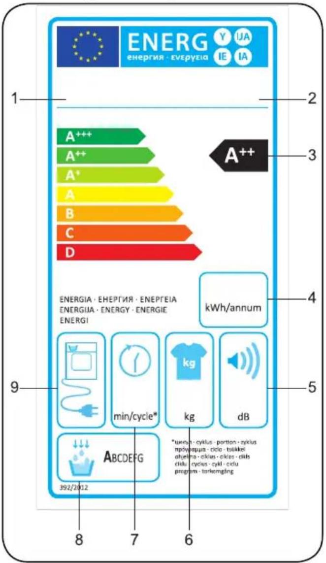 ENERG ENERGIA · ENEPUEIA Y UA IE IA 1 2 3 A++ A++ A* A B C D A++ ENERGIA · ENEPUEIA · ENEPUEIA ENERGIA · ENERGY · ENERGIE ENERGI kWh/annum 4 5 9 min/cycle* kg dB 8 7 6 *ukres · cyklus · portion · zyklus npolyrapua · ciclo · tukkei ahelma · cklus · cklas · cklis ciklu · cycius · cykl · ciclu program · tarkemgling ABCDEFG 392/2012