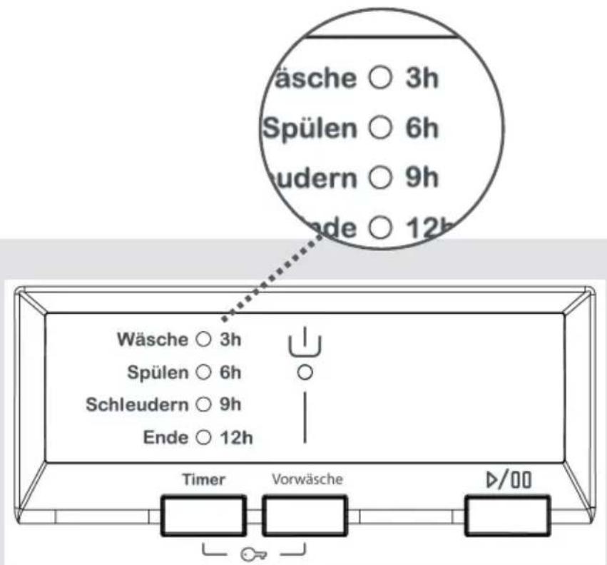 äsche ○ 3h Spülen ○ 6h Audern ○ 9h Ende ○ 12h Wäsche ○ 3h Spülen ○ 6h Schleudern ○ 9h Ende ○ 12h Timer Vorwäsche D/00