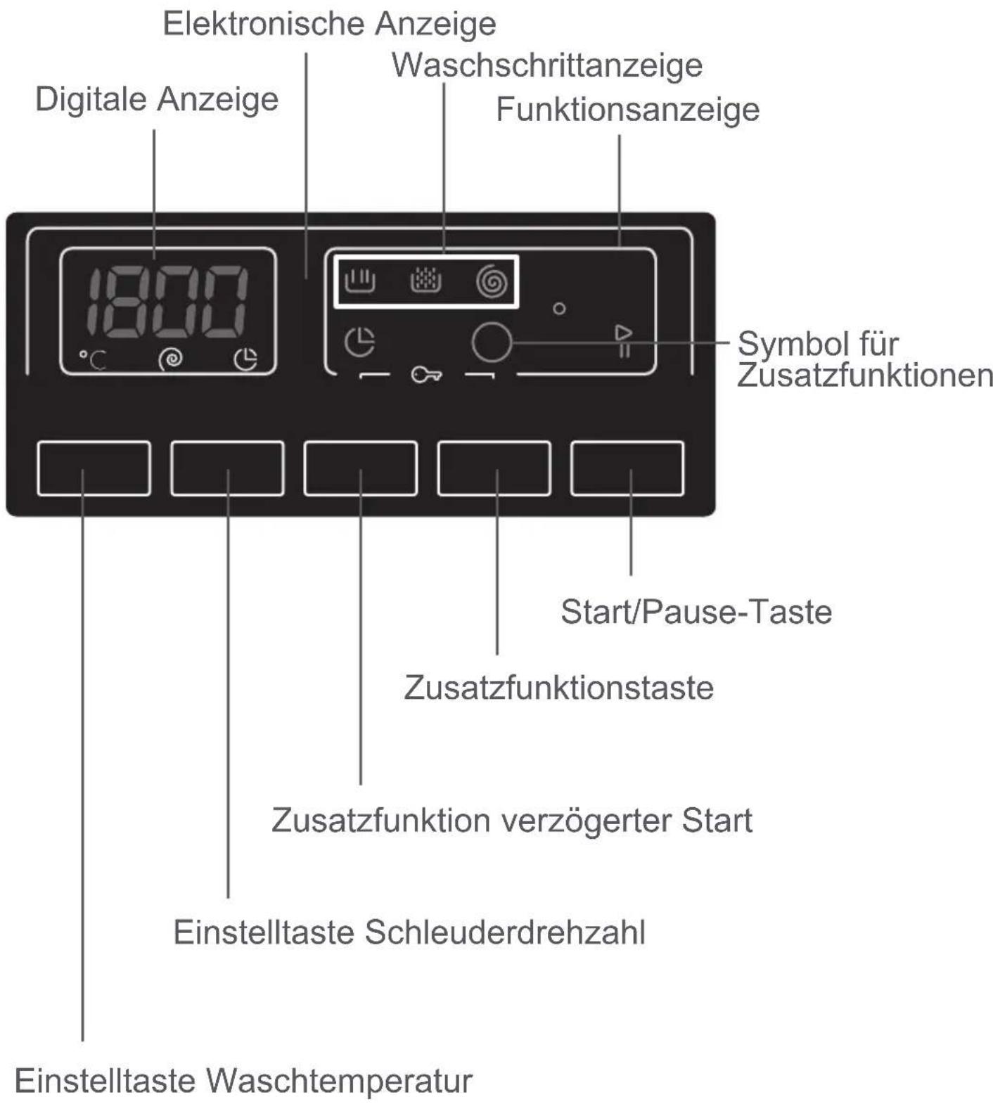Elektronische Anzeige Digitale Anzeige Waschschrittanzeige Funktionsanzeige Symbol für Zusatzfunktionen Start/Pause-Taste Zusatzfunktionstaste Zusatzfunktion verzögerter Start Einstelltaste Schleuderdrehzahl Einstelltaste Waschtemperatur