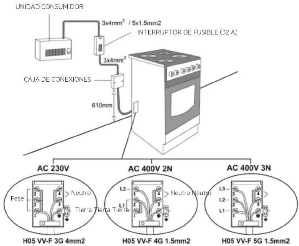 UNIDAD CONSUMIDOR 3x4mm² / 5x1.5mm² INTERRUPTOR DE FUSIBLE (32 A) CAJA DE CONEXIONES 610mm AC 230V Fase H05 VV-F 3G 4mm2 Neutro Tierra Tierra Tierra- L2 L1 H05 VV-F 4G 1.5mm2 Neutro Neutro L3 L2 L1 AC 400V 2N AC 400V 3N H05 VV-F 5G 1.5mm2