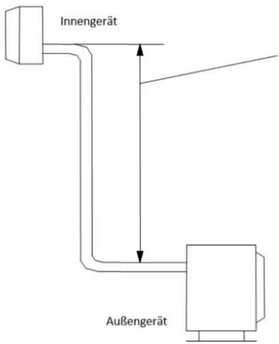 Innengerät Außengerät