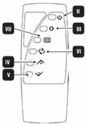 VII II III VI IV V
