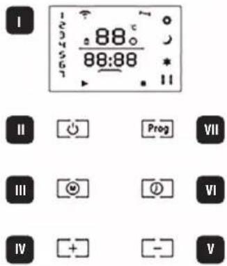 I 88° 88:88 II Prog VII III ① VI IV + - V