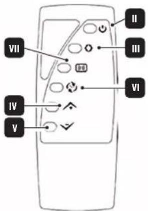 VII II III VI IV V