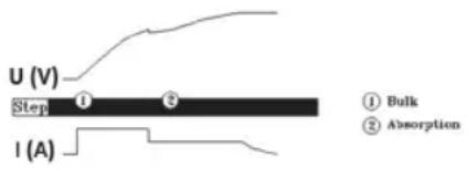 Emos N1015 - Етапи на зареждане на акумулатори LiFePO _4 12,8 V - 1