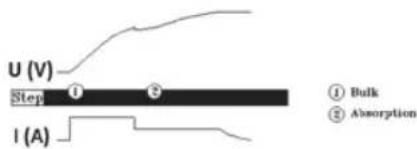 Emos N1015 - LiFePO4 12,8 V akumulaatorite laadimisetapid - 1