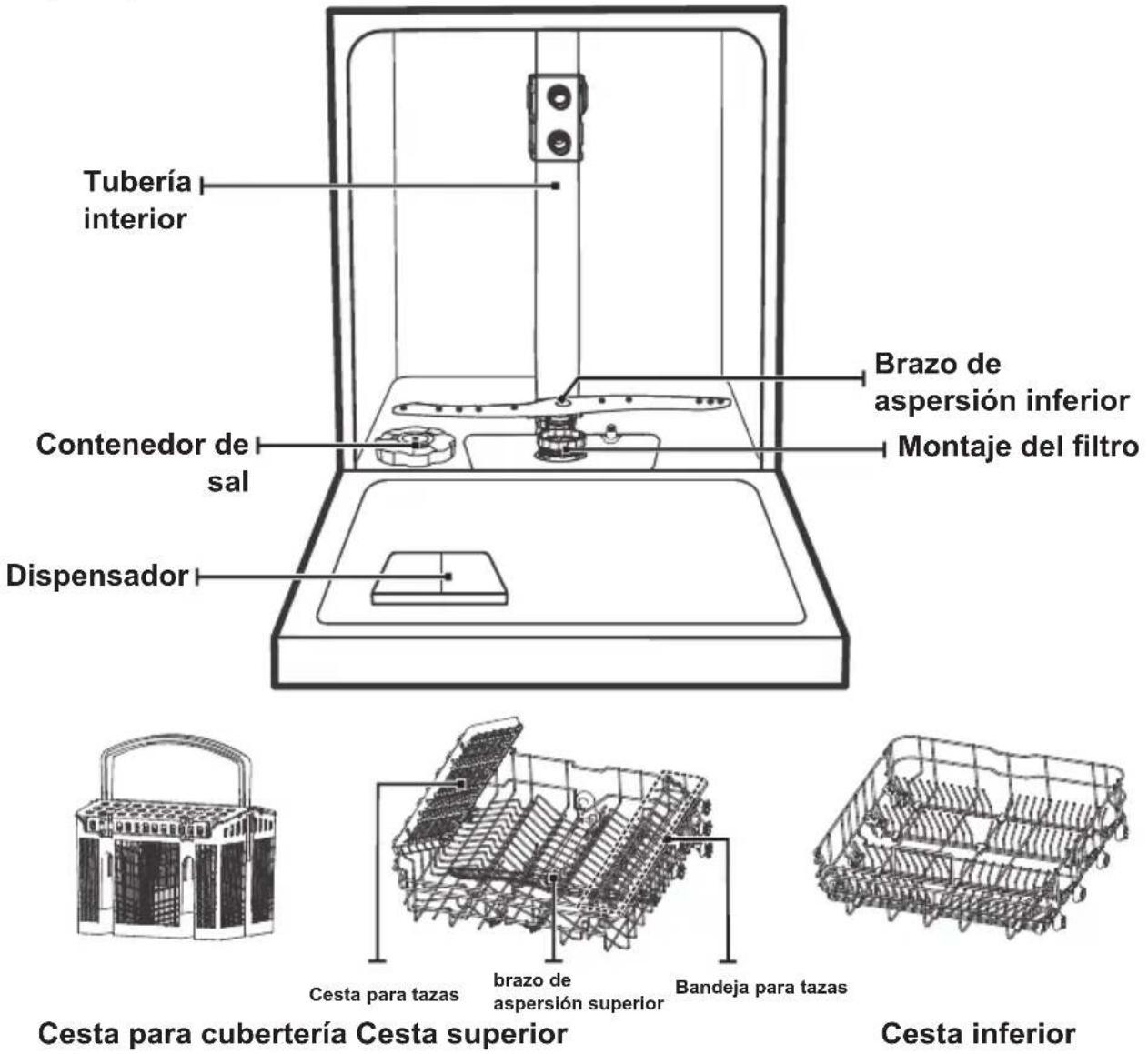 Tubería interior Brazo de asperción inferior Contenedor de sal Montaje del filtro Dispensador Cesta para cubertería Cesta superior Cesta inferior