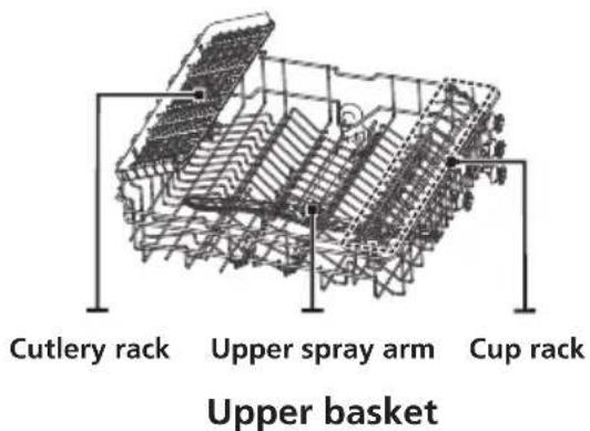 Cutlery rack Upper spray arm Cup rack Upper basket