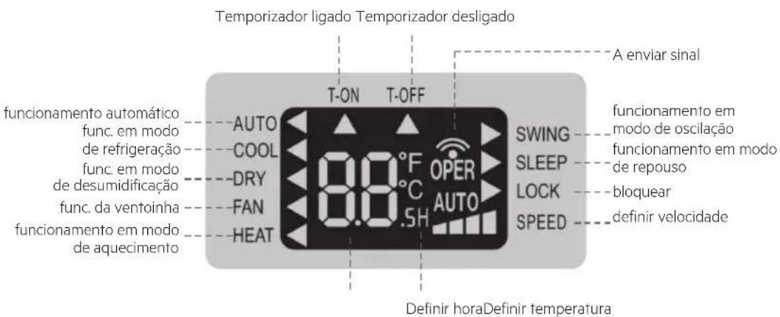 Temporizador ligado Temporizador desligado T-ON T-OFF A enviar sinal funcionamento automático AUTO SWING func. em modo COOL mode de oscilação de refrigeração funcionamento em modo func. em modo DRY de repouso de desumidificação de repouso func. da ventoinha FAN lock funcionamento em modo AUTO de aquecimento SPEED definir velocidade HEAT Definir horaDefinir temperatura