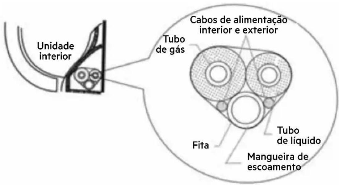 Unidade interior Tubo de gás Cabos de alimentação interior e exterior Fita Tubo de líquido Mangueira de escoamento