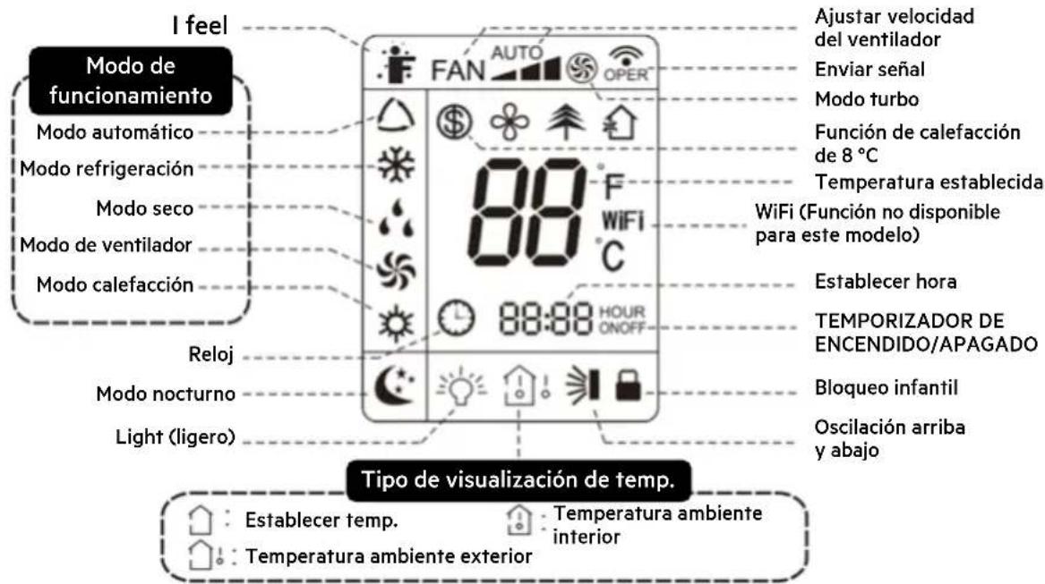 I feel Modo de funcionamiento Modo automático Modo refrigeración Modo seco Modo de ventilador Modo calefacción Reloj Modo nocturno Light (ligero) Tipo de visualización de temp. Ajustar velocidad del ventilador Enviar señal Modo turbo Función de calefacción de 8 °C Temperatura establecida WiFi (Función no disponible para este modelo) Establecer hora TEMPORIZADOR DE ENCENDIDO/APAGADO Bloqueo infantil Oscilación arriba y abajo Establecer temp. Temperatura ambiente interior Temperatura ambiente exterior