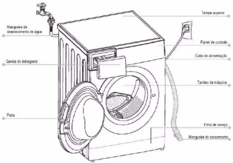 Mangueira de abastecimento de água Gaveta do detergente Porta Tampa superior Painel de controlo Cabo de alimentação Tambor da máquina Filtro de serviço Mangueira de escoamento