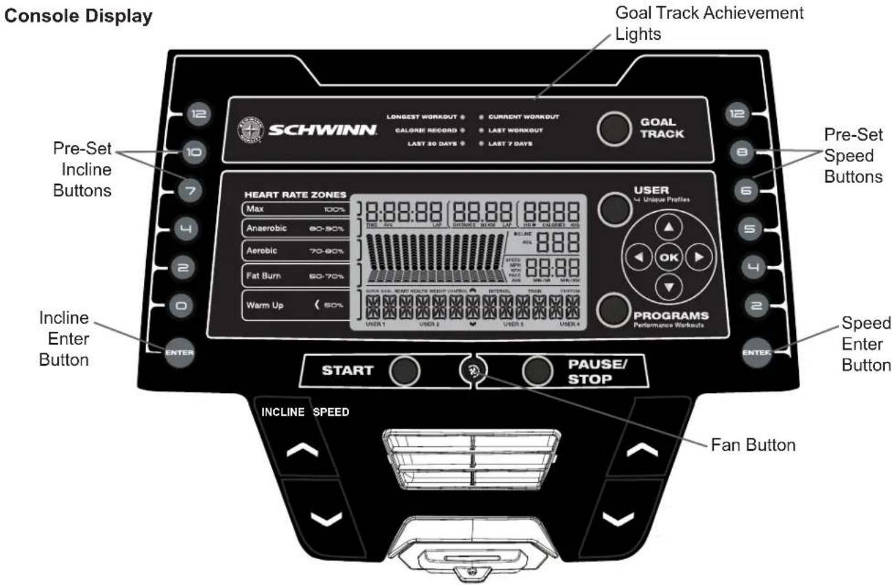 Console Display Goal Track Achievement Lights SCHWINN LONGEST WORKOUT ● CURRENT WORKOUT CALORIE RECORD ● LAST WORKOUT LAST 30 DAYS ● LAST 7 DAYS GOAL TRACK Pre-Set Speed Buttons HEART RATE ZONES USER 4 Unique Profiles Max 100% Aerobic 80-50% Aerobic 70-60% Fat Burn 60-70% Warm Up < 50% PROGRAMS Performance Workouts Speed Enter Button START PAUSE/ STOP Incline SPEED Fan Button