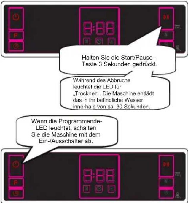 Halten Sie die Start/Pause-Taste 3 Sekunden gedrückt. Während des Abbruchs leuchtet die LED für „Trocknen“. Die Maschine entlädt das in ihr befindliche Wasser innerhalb von ca. 30 Sekunden. Wenn die Programmende-LED leuchtet, schalten Sie die Maschine mit dem Ein-/Ausschalter ab.