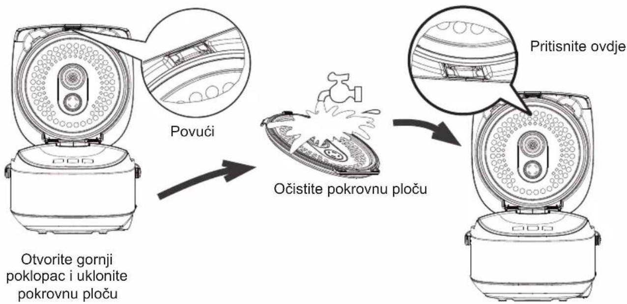 Povući Otvorite gornji poklopac i uklonite pokrovnu ploču Očistite pokrovnu ploču Pritisnite ovdje
