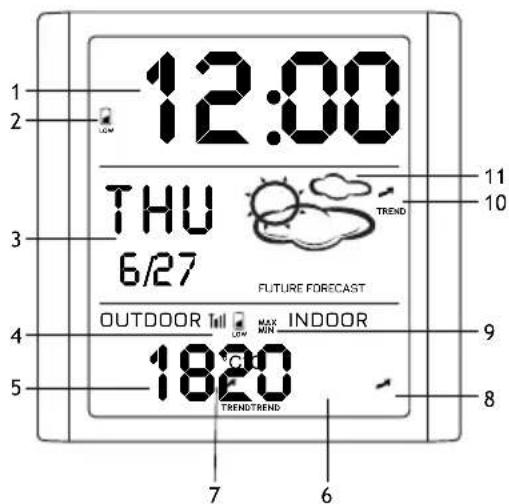 12:00 THU 6/27 FUTURE FORECAST OUTDOOR TILL MAX INDOOR 1820 TRENDTREND 7 6 8 9 10 11