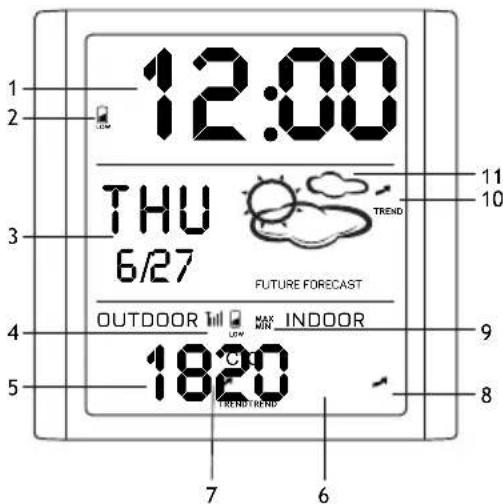12:00 THU 6/27 FUTURE FORECAST OUTDOOR MAX INDOOR TREND TRENDE 11 10 9 8 18:20 7 6