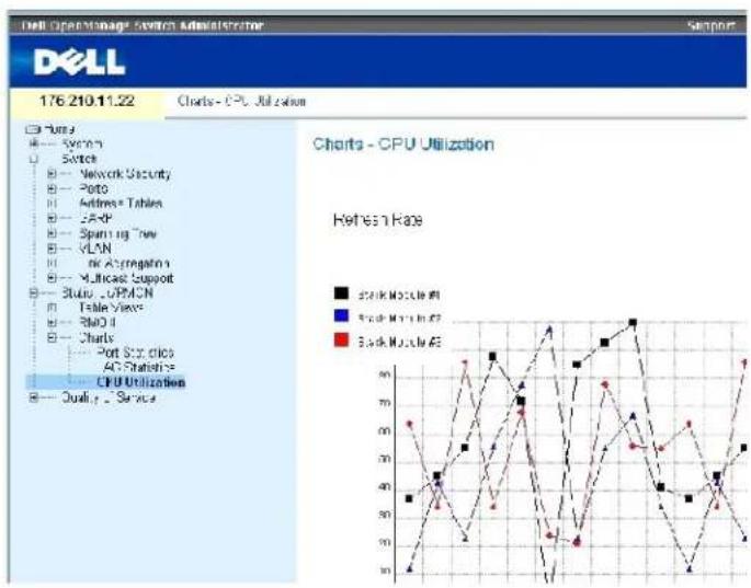 DELL PowerConnect 3424P - Anzeigen der CPU-Auslastung - 1