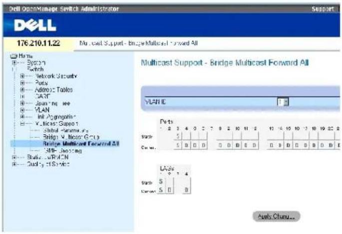Dell OpenManage Switch Administrator Support 176.210.11.22 Multicast Support - Bridge Multicast Forward All Horts B: -- System C: -- Switch D: -- Network Security E: -- Ports F: -- Adreno Tables G: -- CAVT H: -- Running Tree I: -- VLAN J: -- Ink Aggregate K: -- X, I, B, C, D, E, F, G, H, I, J, K, L, M, N, O, P, Q, R, S, T, U, V, W, X, Y, Z, A, B, C, D, E, F, G, H, I, J, K, L, M, N, O, P, Q, R, S, T, U, V, W, X, Y, Z, A, B, C,4 Multicast Support - Bridge Multicast Forward All VLAN IC Ports State 5 4 3 2 1 0 8 6 5 4 3 2 1 0 8 6 5 4 3 2 1 0 8 6 5 4 3 2 1 0 8 6 5 4 3 2 1 0 8 6 5 4 3 2 1 0 8 6 5 4 3 2 1 0 8 6 5 5 4 Co wt. Lands State S Current S Ausb Churu...