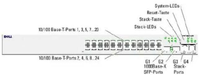 10/100 Base-T-Ports 1, 3, 5, 7...23 10/100 Base-T-Ports 2, 4, 6, 8...24 G1 G2 G3 G4 1000Base-X Stack- SFP-Ports Stack-LedS Reset-Taste Stack-Taste System-LEDs