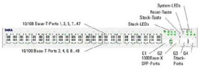 10/100 Base-T-Ports 1, 3, 5, 7...47 10/100 Base-T-Ports 2, 4, 6, 8...48 10/100 Base-T-Ports 1, 3, 5, 7...47 Stack-LEDs G1 G2 1000Base-X SFP-Ports G3 Stack- Ports System-LEDs Reset-Taste