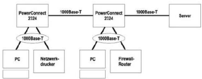 DELL PowerConnect 2324 - Typische Anordnungen - 2