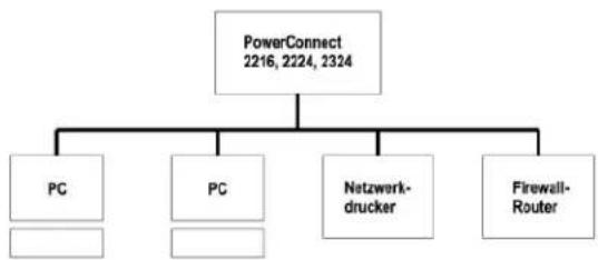 DELL PowerConnect 2324 - Typische Anordnungen - 1