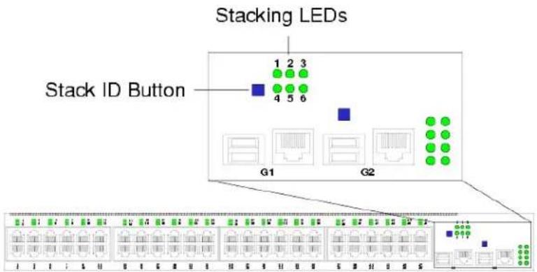 Stacking LEDs 1 2 3 4 5 6 Stack ID Button G1 G2