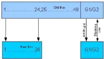 DELL PowerConnect 3348 - Austauschen von Stack-Komponenten - 1