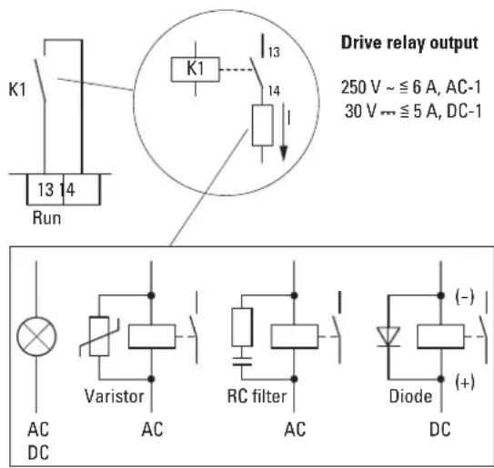 Drive relay output 250 V ~ ≤ 6 A, AC-1 30 V ~ ≤ 5 A, DC-1 K1 13 14 Run K1 13 14 Varistor AC RC filter AC Diode (−) (+) DC