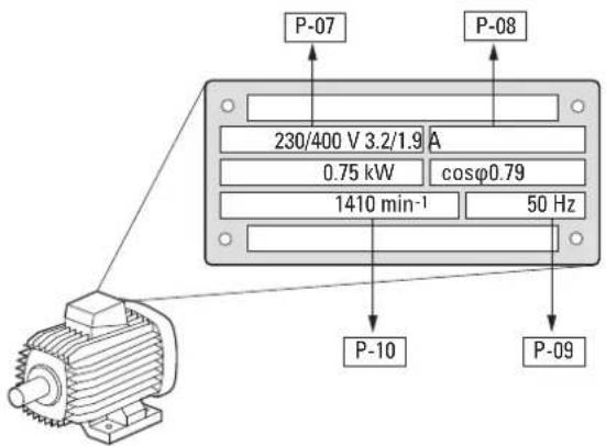 P-07 P-08 230/400 V 3.2/1.9 A 0.75 kW cosφ0.79 1410 min⁻¹ 50 Hz P-10 P-09
