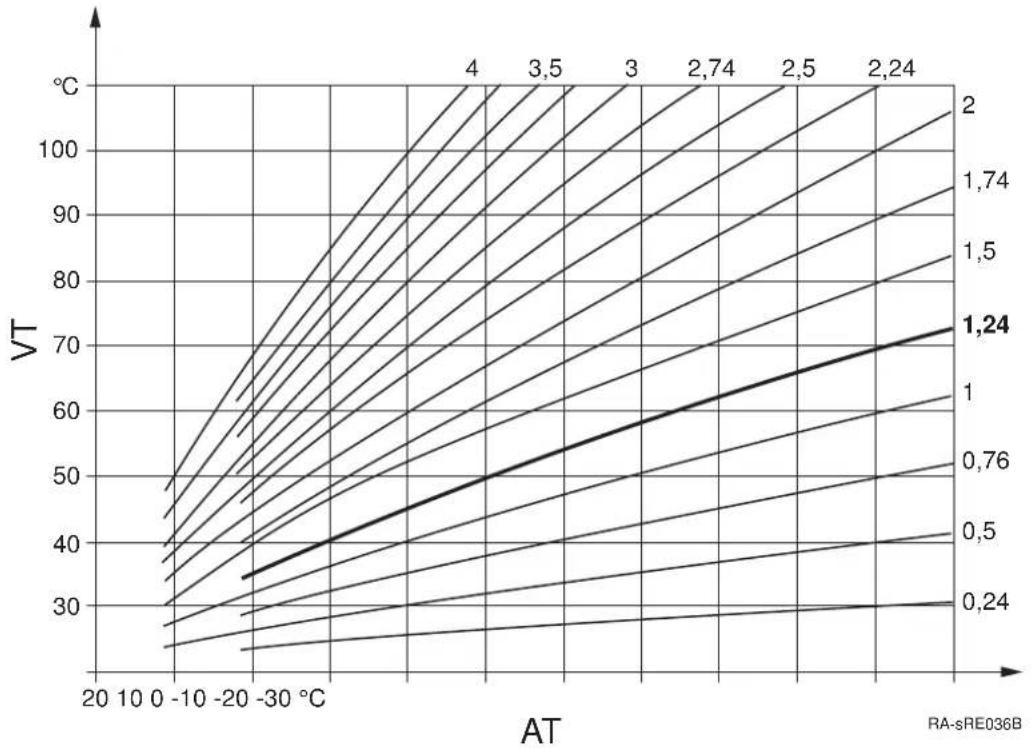 Brötje EcoTherm Plus WGB EVO 28 i - Anpassen des Heizverhaltens der Heizungsanlage - 1