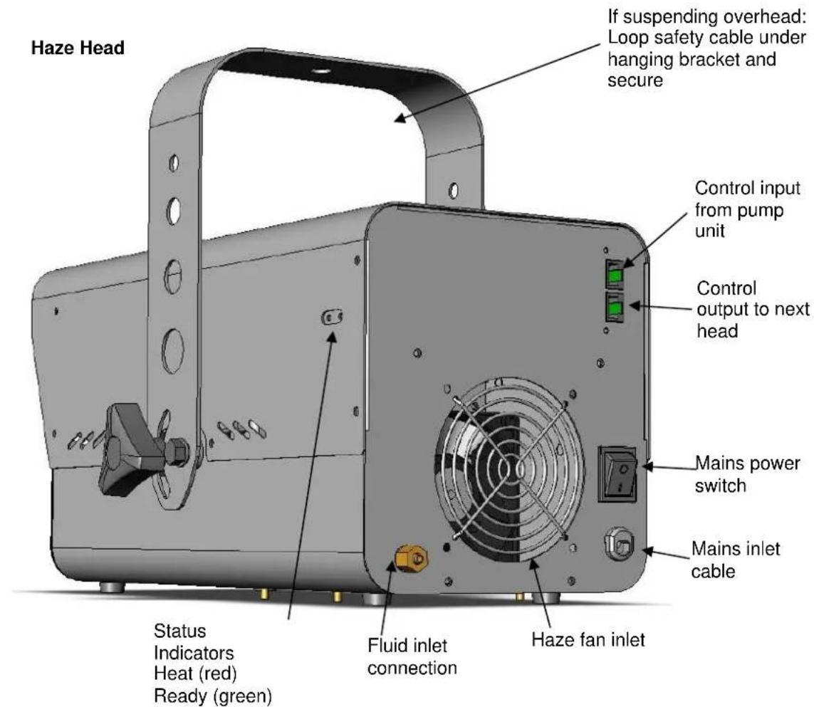 Haze Head If suspending overhead: Loop safety cable under hanging bracket and secure Control input from pump unit Control output to next head Mains power switch Mains inlet cable Status Indicators Heat (red) Ready (green) Fluid inlet connection Haze fan inlet
