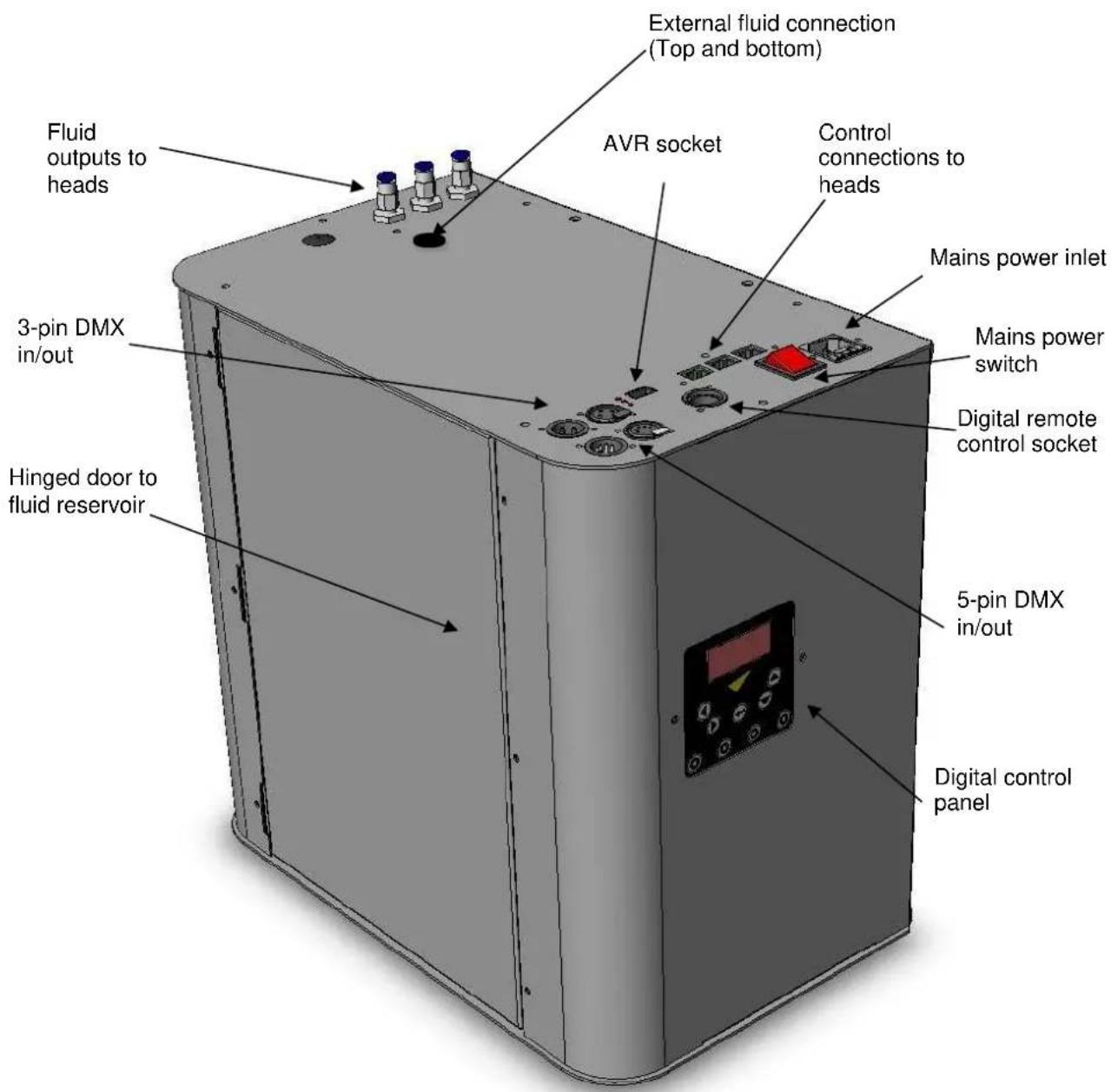 External fluid connection (Top and bottom) AVR socket Control connections to heads Fluid outputs to heads Mains power inlet 3-pin DMX in/out Hinged door to fluid reservoir Mains power switch Digital remote control socket 5-pin DMX in/out Digital control panel
