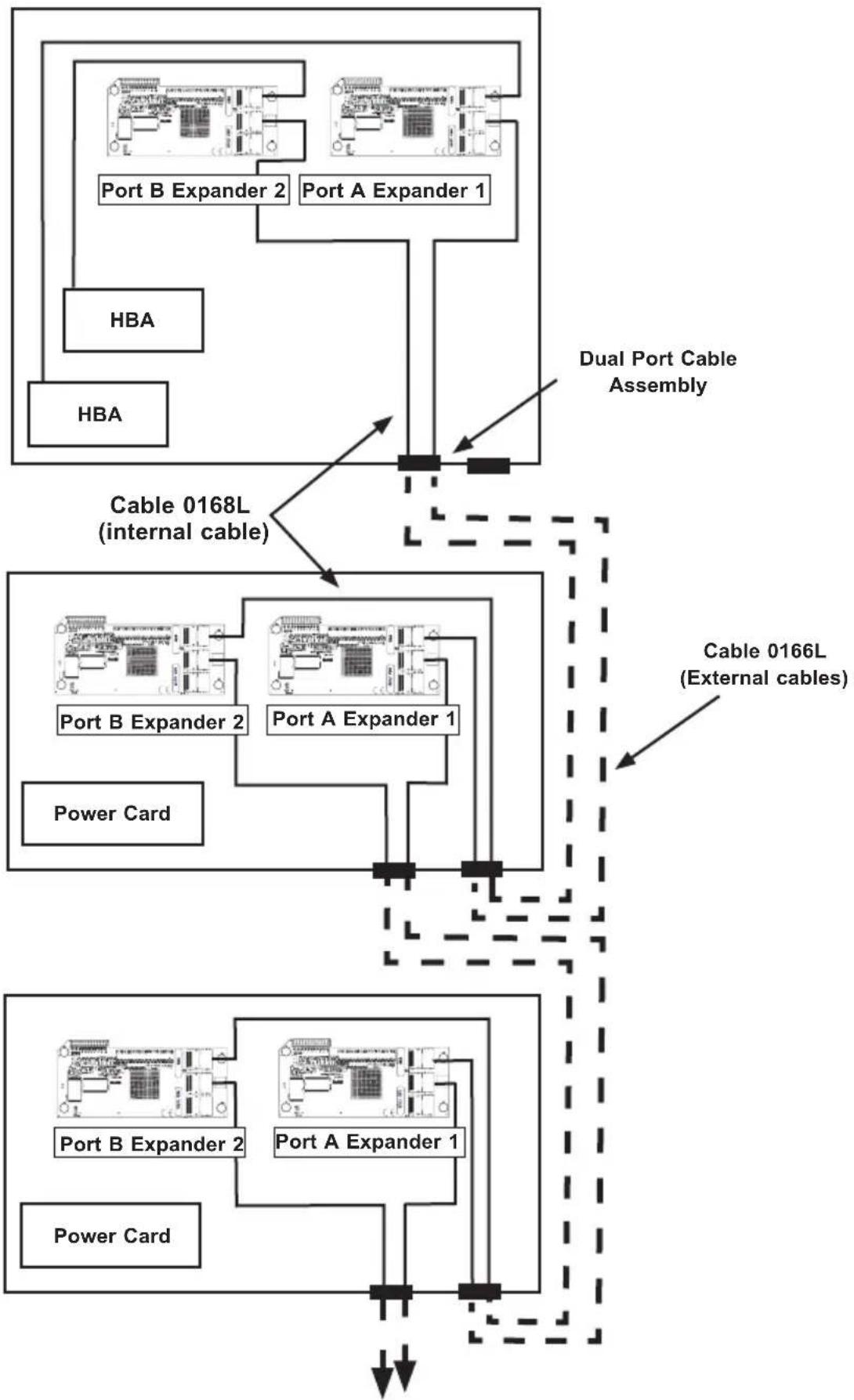 graph TD A["Power Card"] --> B["Port B Expander 2"] A --> C["Port A Expander 1"] B --> D["Port B Expander 2"] C --> E["Port A Expander 1"] F["HBA"] --> G["Cable 0168L (internal cable)"] G --> H["Dual Port Cable Assembly"] H --> I["Cable 0166L (External cables)"] I --> J["Power Card"] style A fill:#f…
