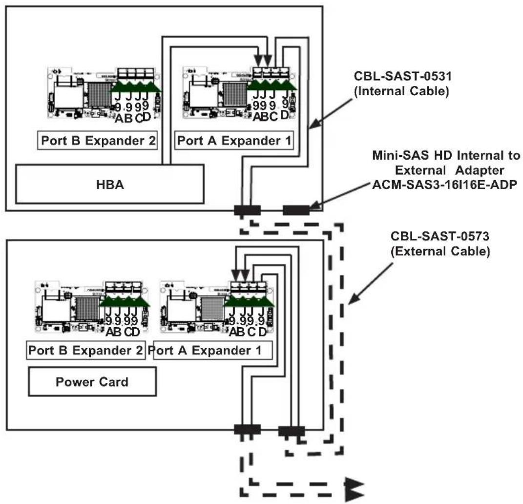 graph TD A["Port B Expander 2"] --> B["HBA"] C["Port A Expander 1"] --> D["CBL-SAST-0531 (Internal Cable)"] E["Port B Expander 2"] --> F["Power Card"] G["Port A Expander 1"] --> H["CBL-SAST-0573 (External Cable)"] I["Mini-SAS HD Internal to External Adapter ACM-SAS3-16I16E-ADP"] --> D J["Port B Expa…