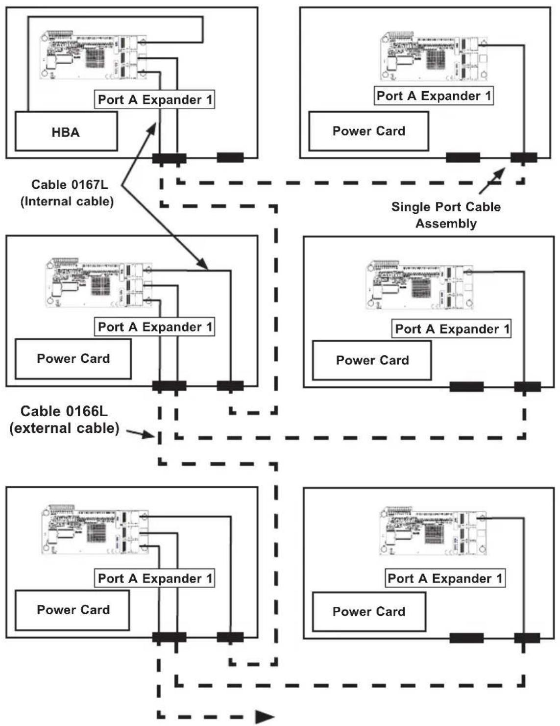 graph TD subgraph_Cable0167L["Single Port Cable Assembly"] HBA["HBA"] -->|Cable 0167L (Internal cable)| Expander11["Port A Expander 1"] Expander11 --> PowerCard["Power Card"] Expander11 --> PortAExpander11["Port A Expander 1"] PortAExpander11 --> PowerCard2["Power Card"] PortAExpander11 --> PortAExp…