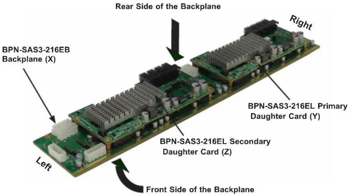 Rear Side of the Backplane Right BPN-SAS3-216EB Backplane (X) BPN-SAS3-216EL Primary Daughter Card (Y) BPN-SAS3-216EL Secondary Daughter Card (Z) Left Front Side of the Backplane