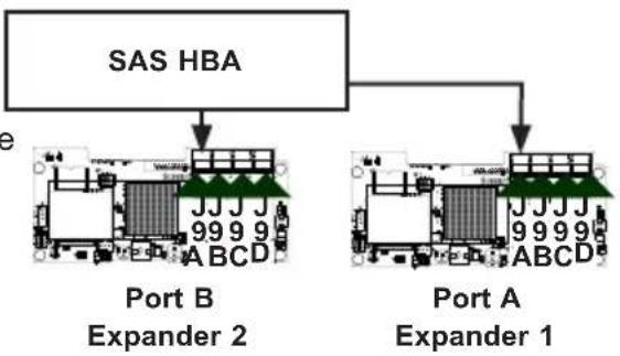 graph TD A["SAS HBA"] --> B["Port B Expander 2"] A --> C["Port A Expander 1"]
